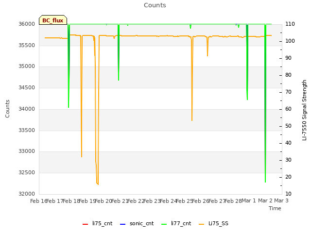 plot of Counts