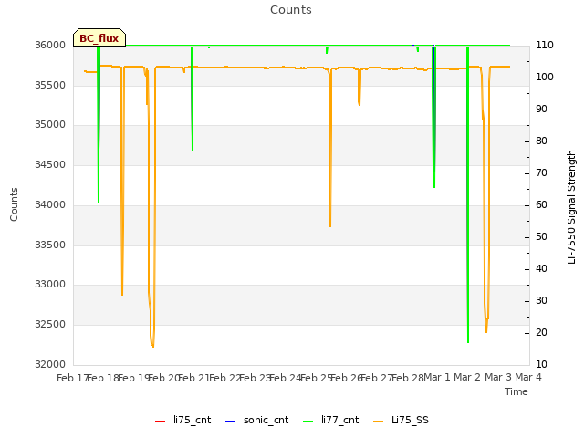 plot of Counts