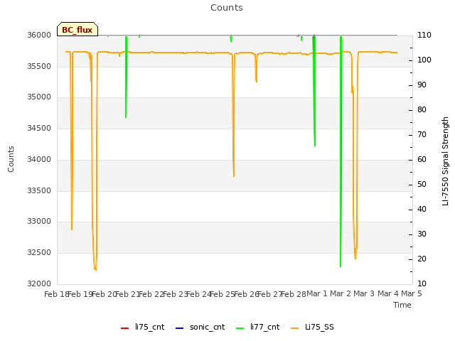 plot of Counts