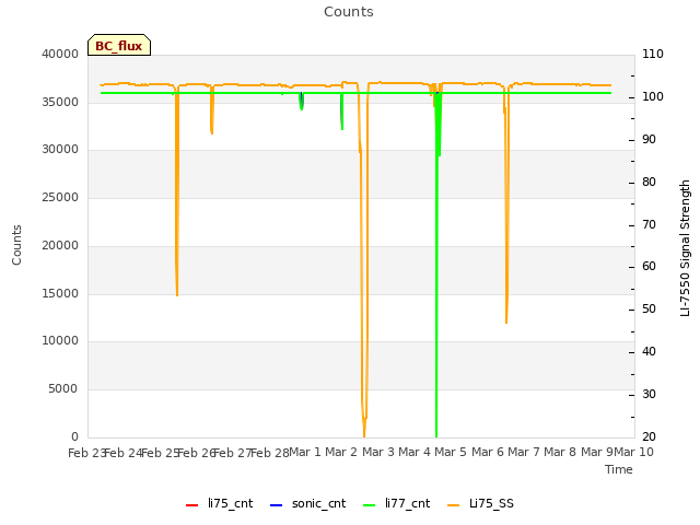 plot of Counts