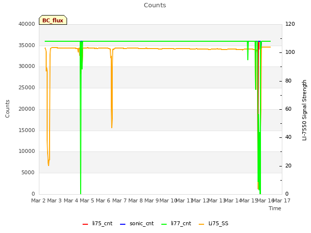 plot of Counts