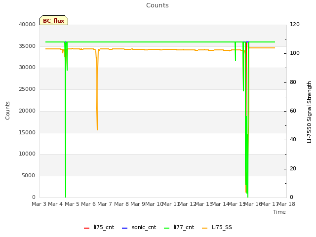 plot of Counts