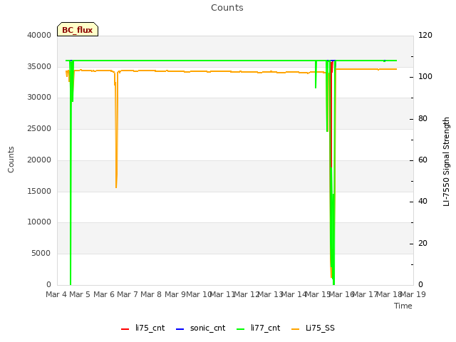 plot of Counts