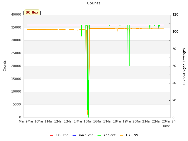 plot of Counts