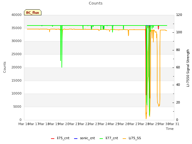 plot of Counts