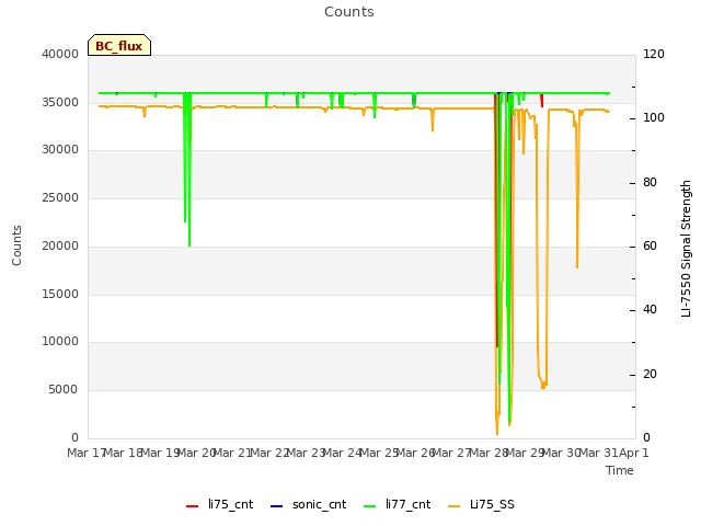 plot of Counts