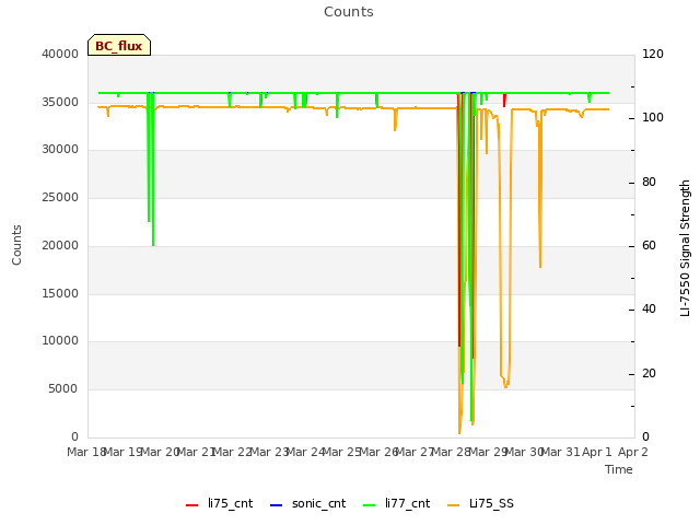 plot of Counts