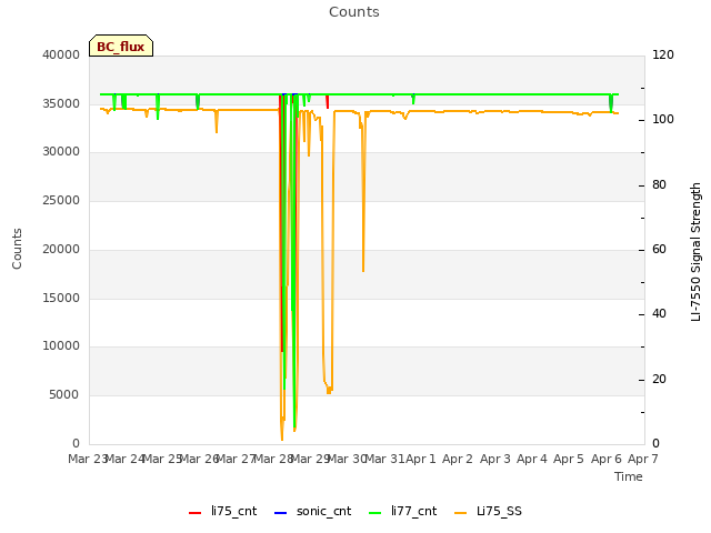 plot of Counts