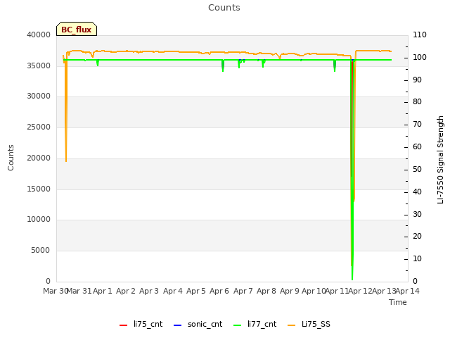 plot of Counts