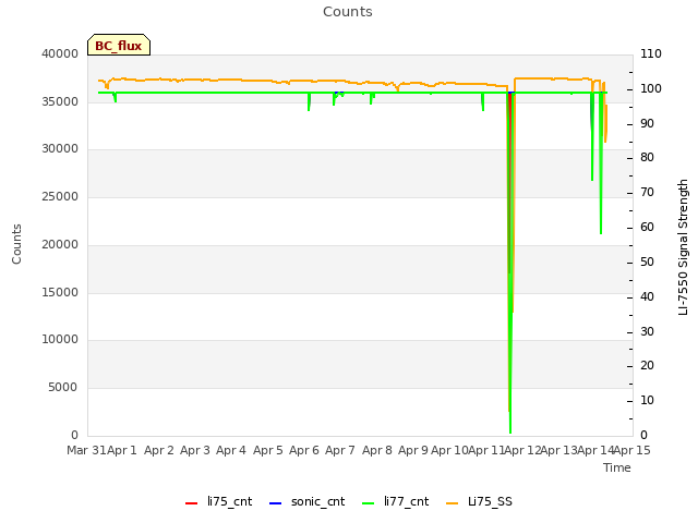 plot of Counts