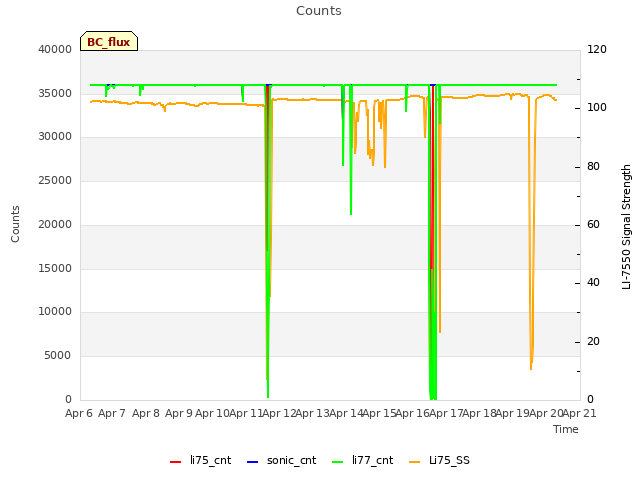 plot of Counts