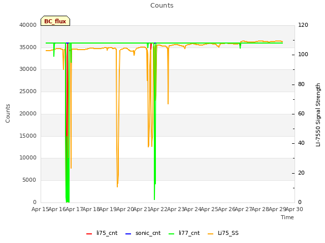 plot of Counts