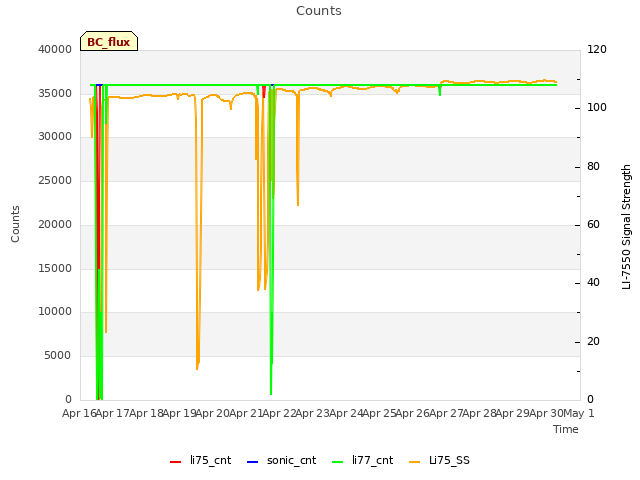 plot of Counts