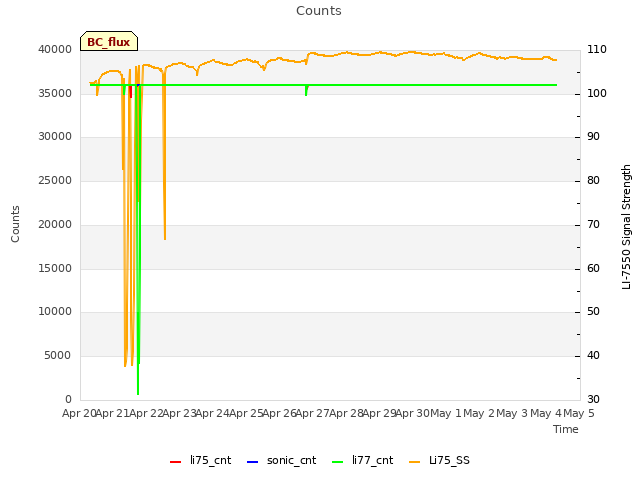 plot of Counts