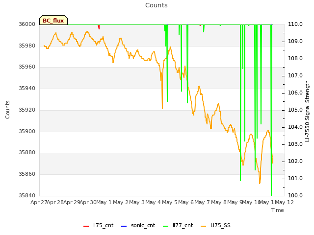 plot of Counts