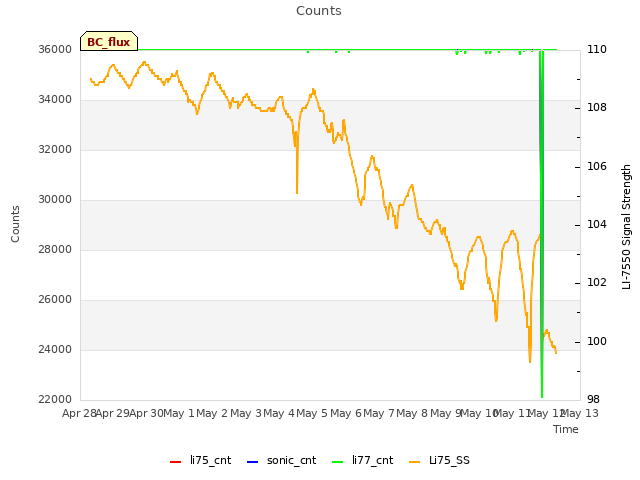 plot of Counts