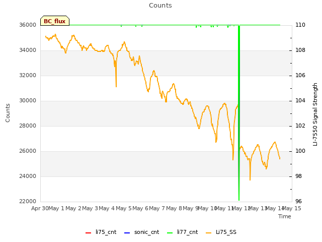 plot of Counts