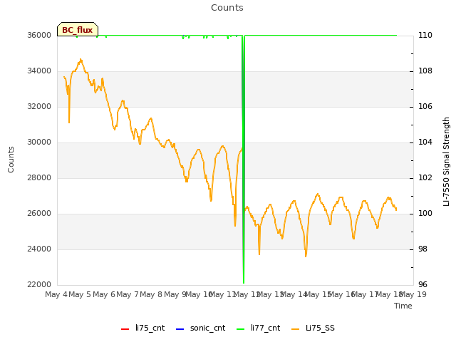 plot of Counts