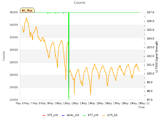 plot of Counts