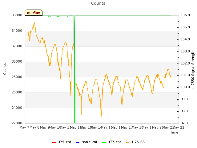 plot of Counts