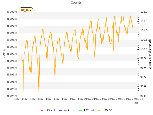 plot of Counts