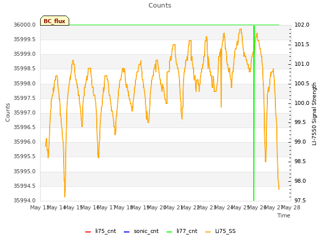 plot of Counts