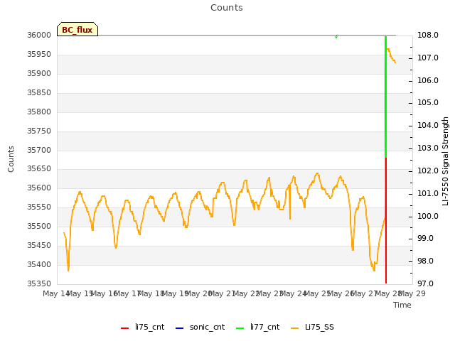 plot of Counts