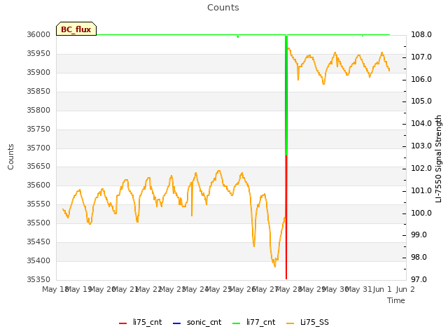 plot of Counts