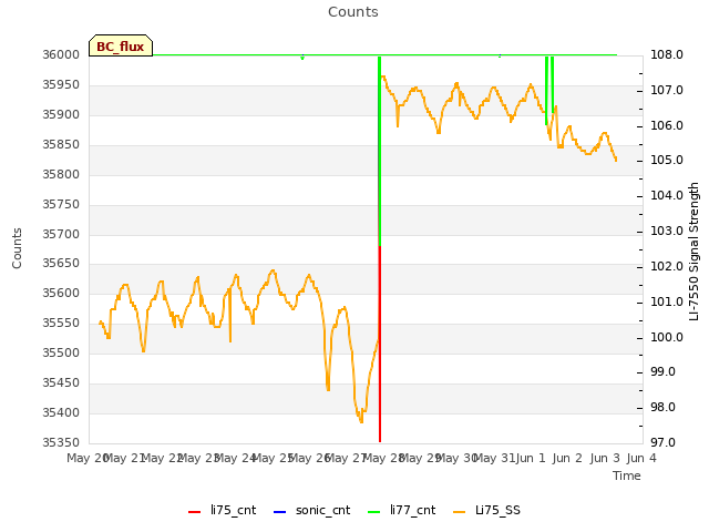 plot of Counts