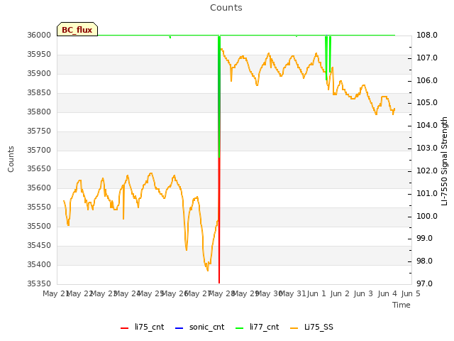 plot of Counts