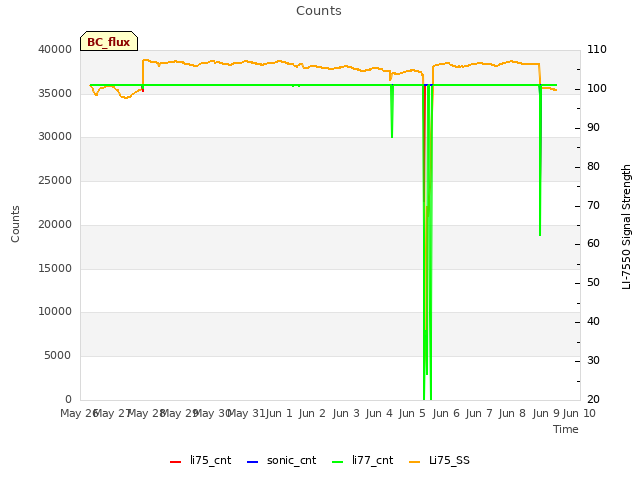 plot of Counts