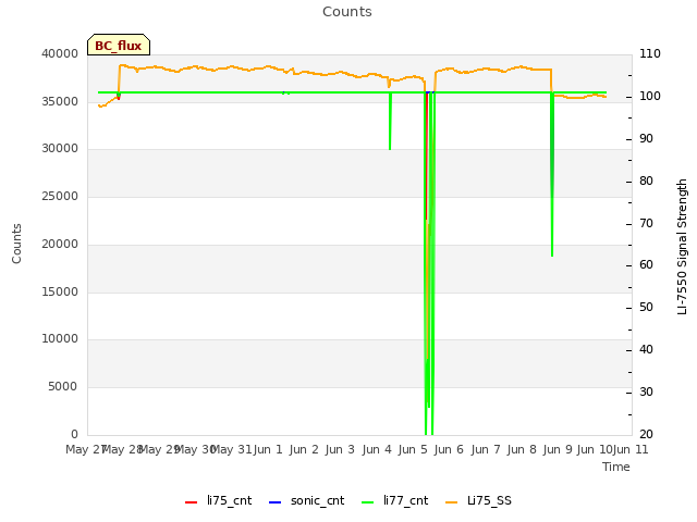 plot of Counts