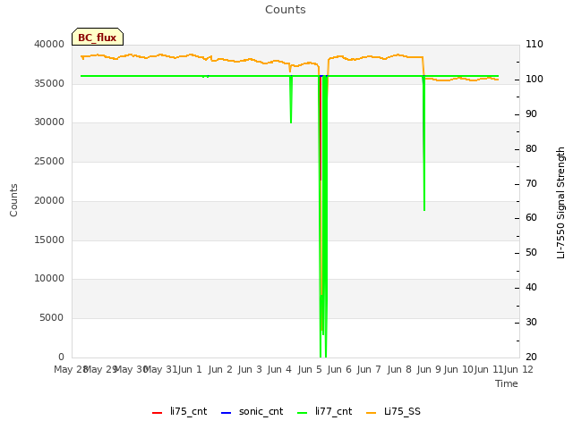 plot of Counts