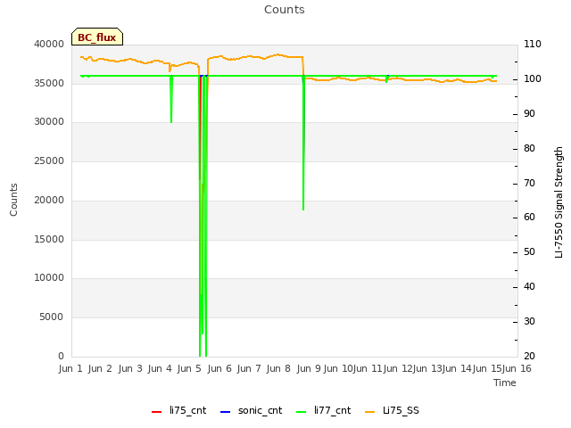 plot of Counts