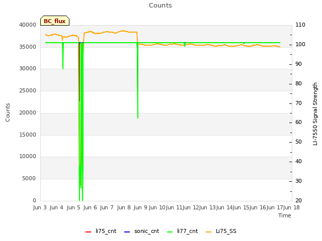 plot of Counts