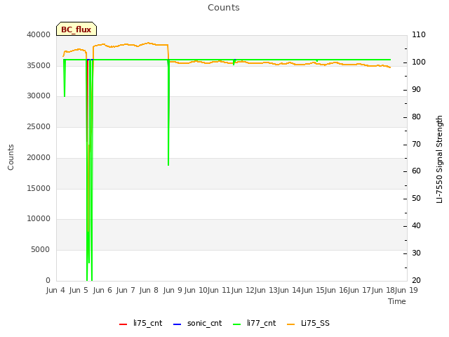 plot of Counts