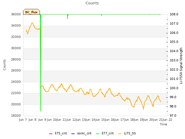 plot of Counts