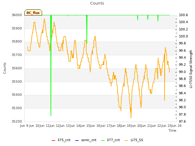 plot of Counts