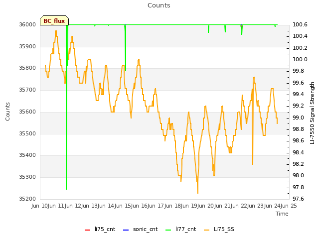 plot of Counts