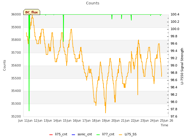 plot of Counts