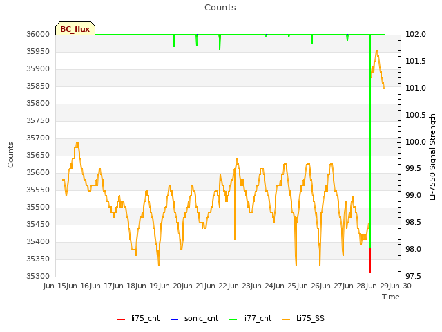 plot of Counts