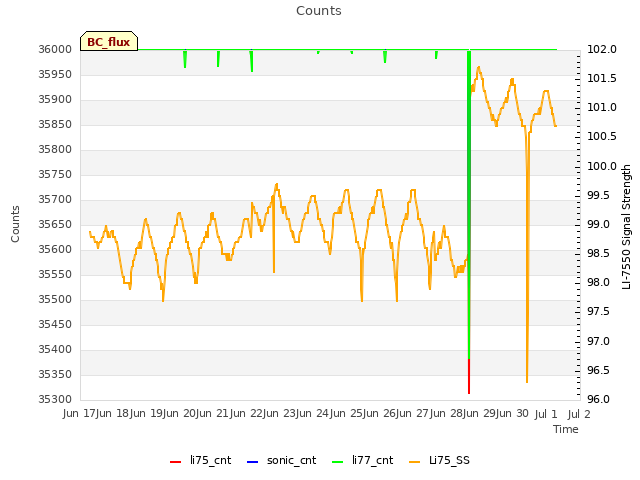 plot of Counts