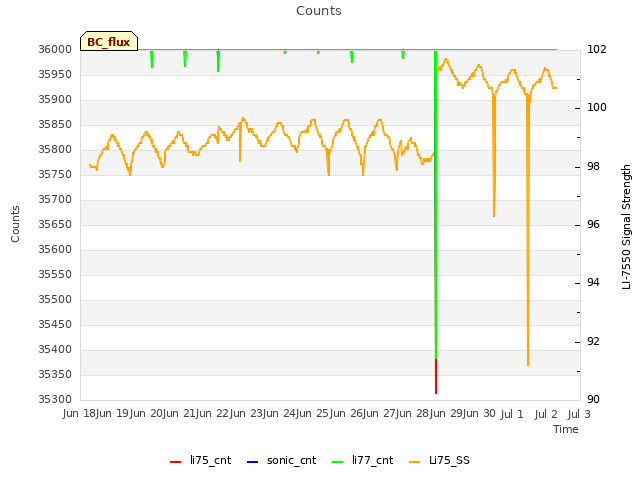 plot of Counts