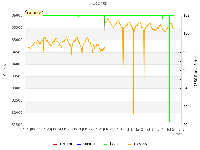 plot of Counts