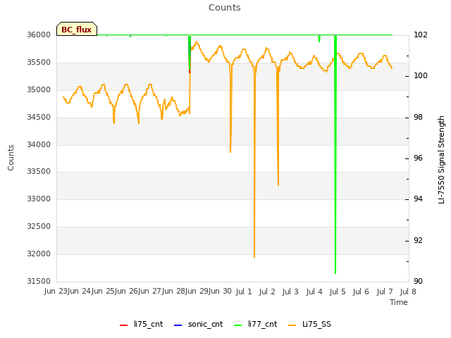 plot of Counts