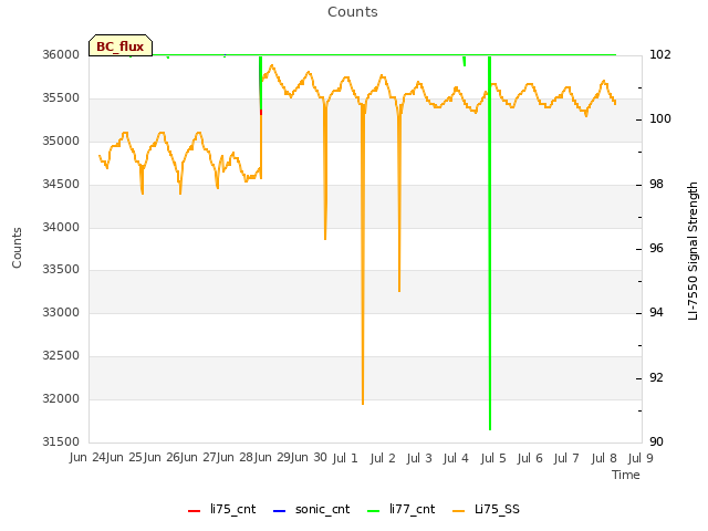 plot of Counts