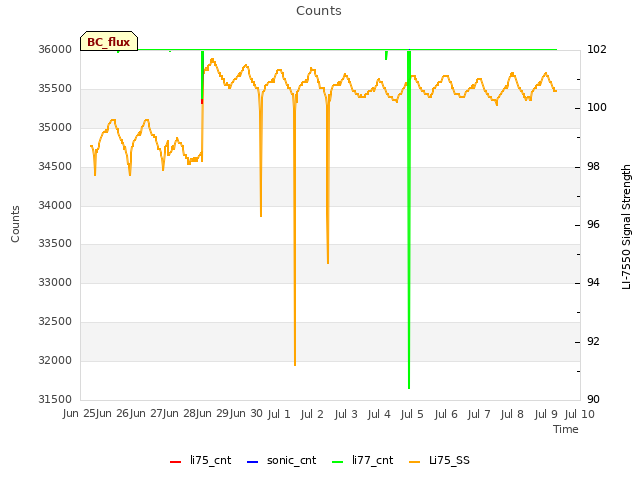 plot of Counts