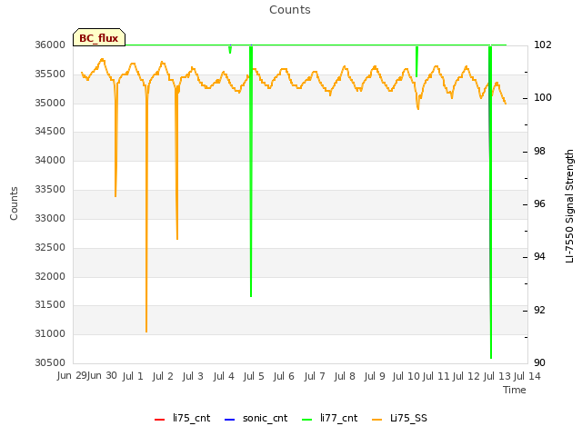 plot of Counts