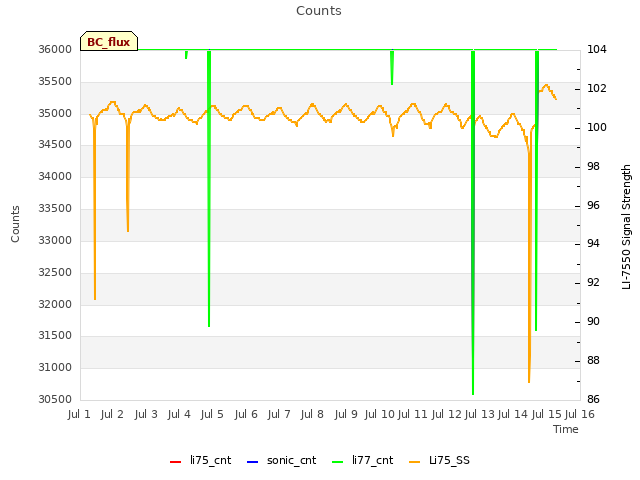 plot of Counts