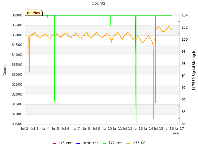 plot of Counts